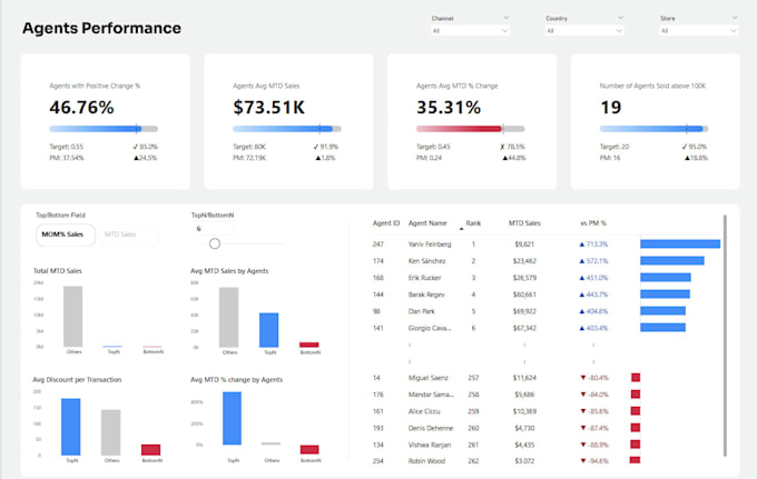 create an interactive power bi dashboard from your data