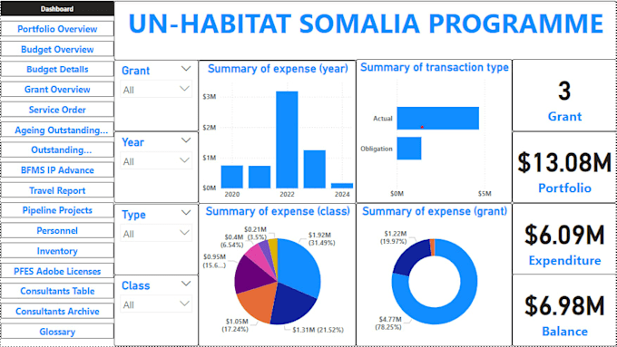 provide visually appealing and relevant data analysis