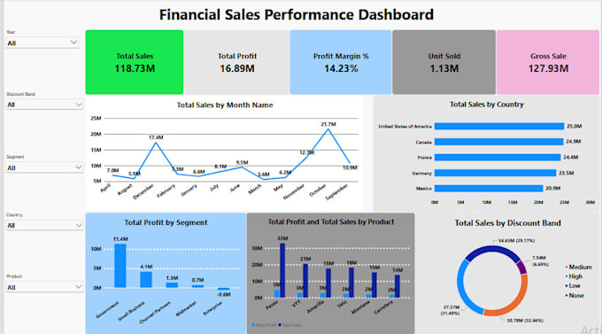 clean and analyze data with sql and create power bi dashboards
