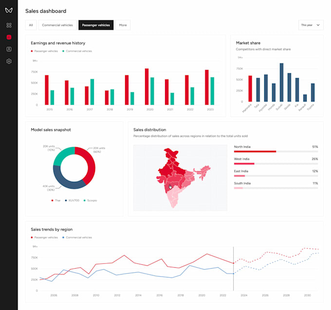 build power bi reports
