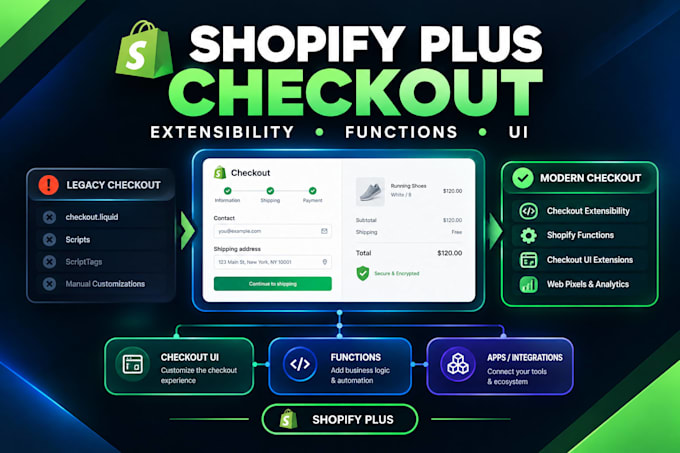 upgrade shopify plus checkout with checkout extensibility and functions
