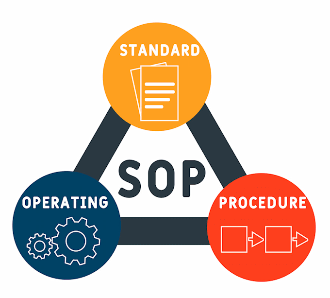 create professional sops, process documentation and knowledge base articles