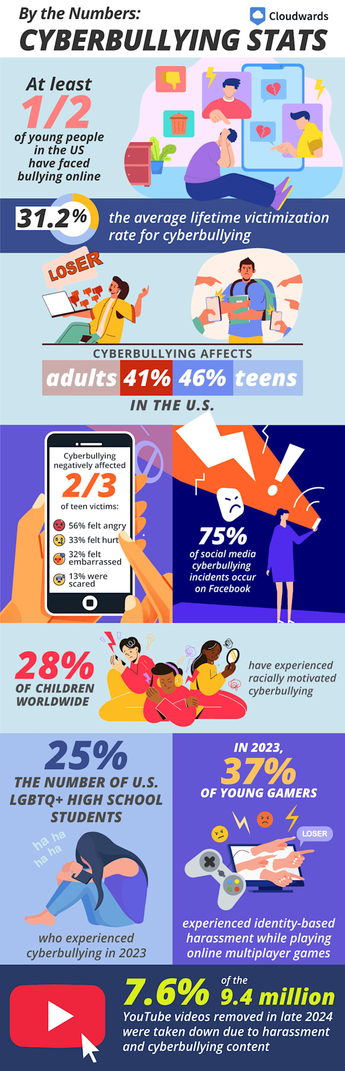 do cyber security and cyber bullying reports