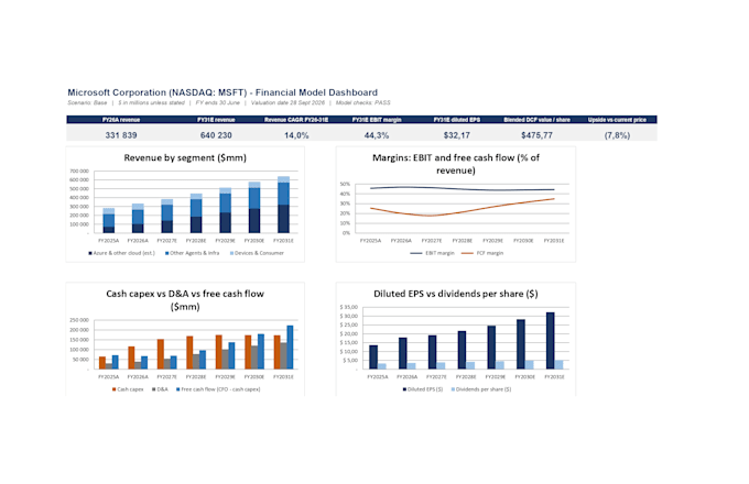 build financial model with dcf valuation and dashboard
