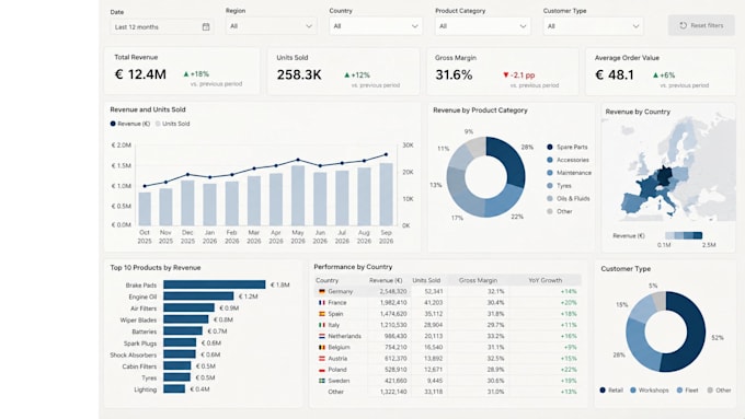 create strategic and analytical dashboards