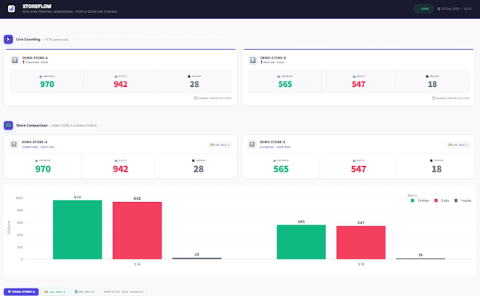 build a people counting dashboard for retail stores