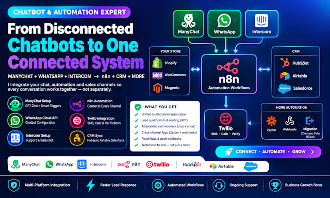 setup manychat whatsapp intercom chatbot gpt n8n automation workflows twilio api
