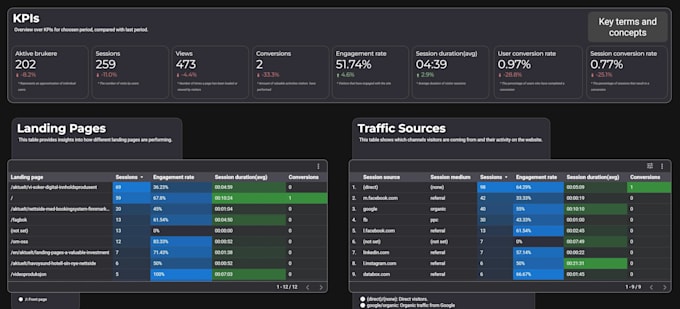 build google looker studio marketing and web analytics dashboards