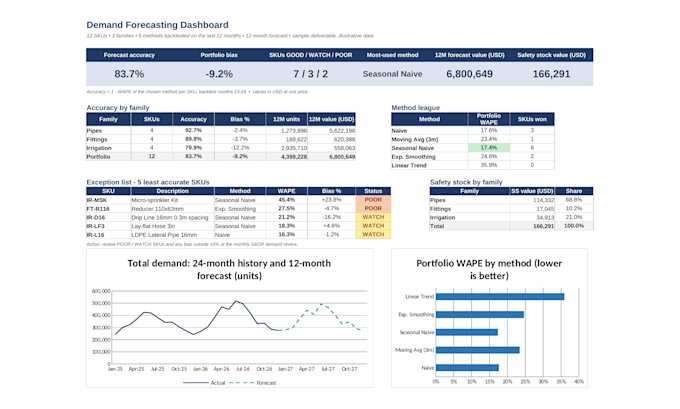 build an excel demand forecasting model with accuracy tracking