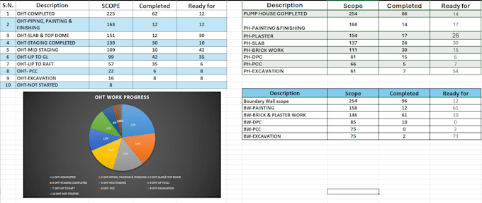 create an advanced excel dashboard and mis report