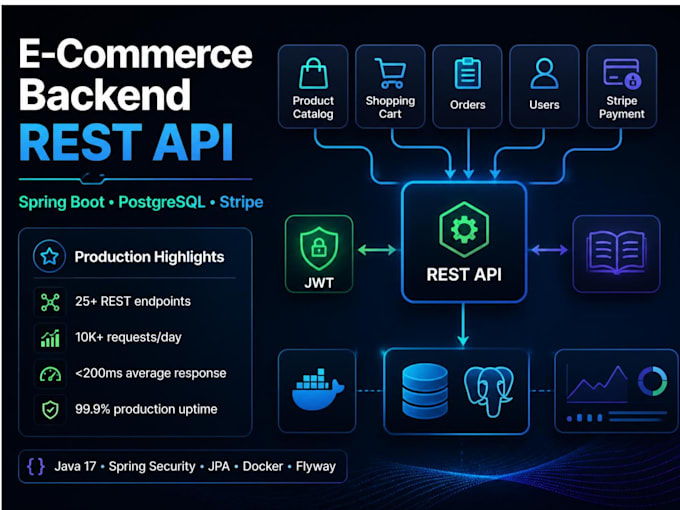 build a rest API with spring boot and postgresql
