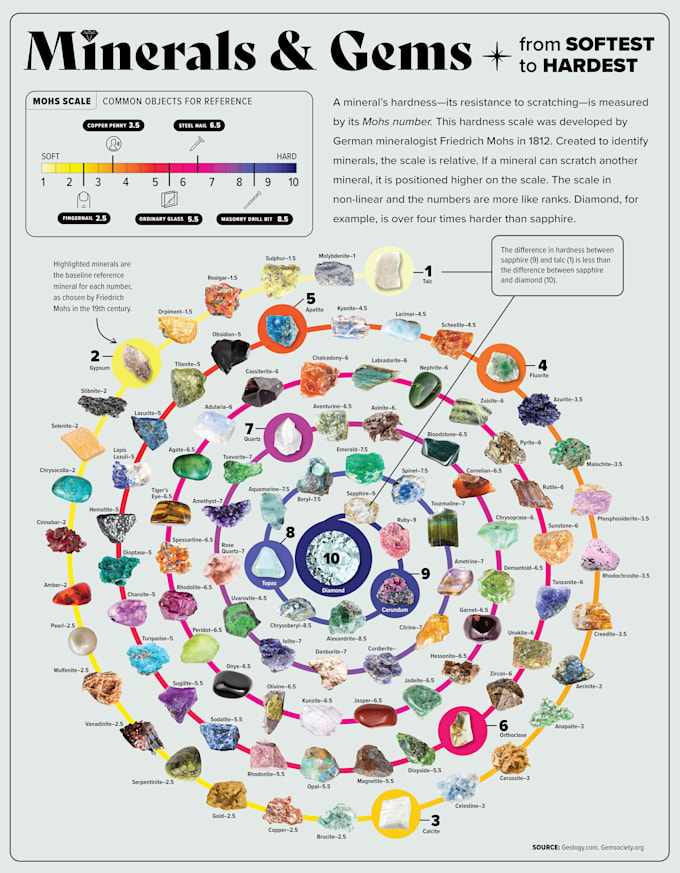 create a custom data visualization includes rush