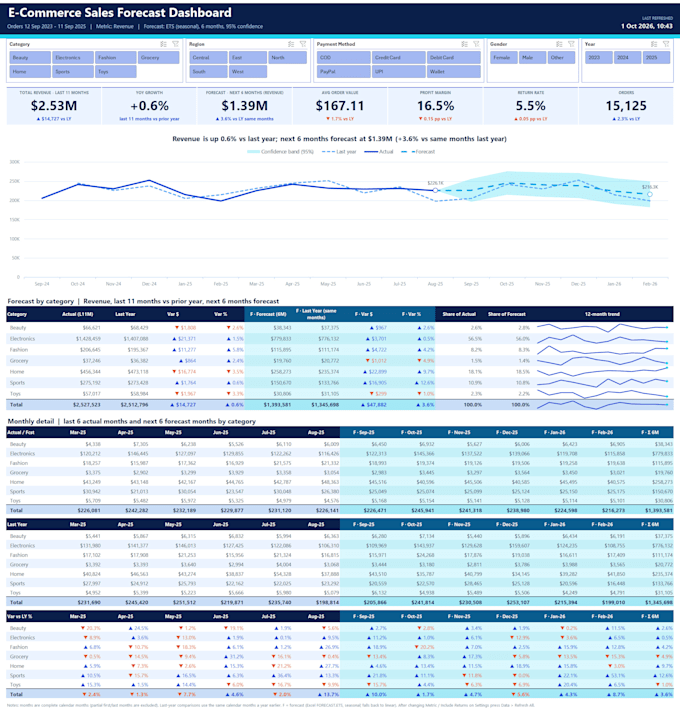 build excel automation with dashboards and power query