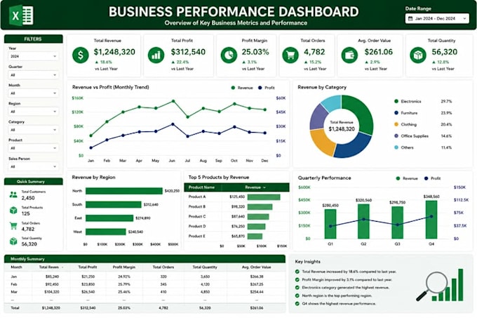 do excel dashboards with advanced formulas, vlookup, excel graph