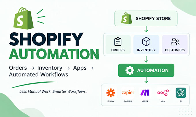 automate your shopify store, orders, inventory and workflows