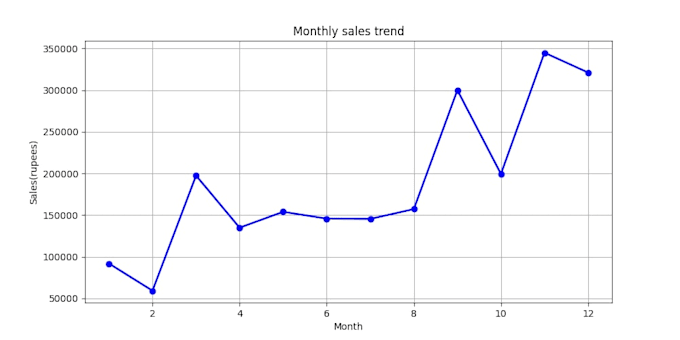 build a python sales analytics dashboard with ml predictions