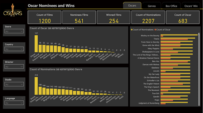 build power bi dashboard, sql data analysis and reports