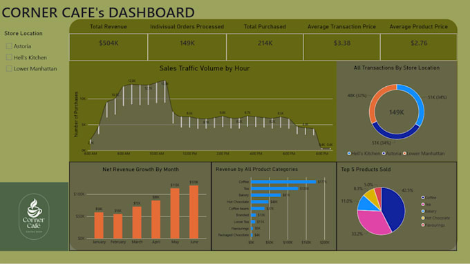 be your data analyst doing visualizations in power bi