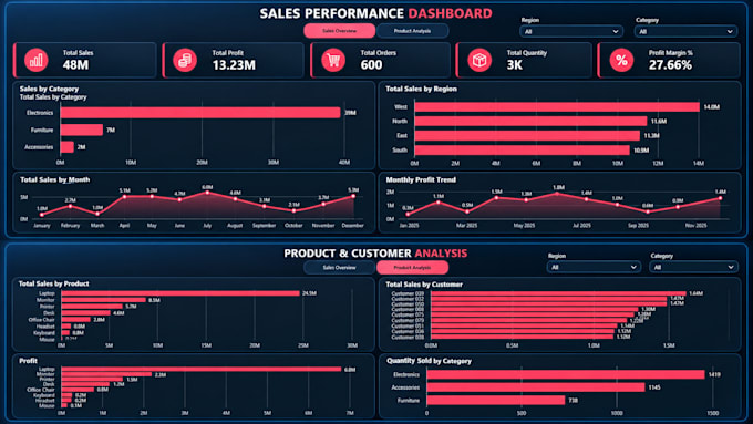 create interactive power bi dashboards and sales reports