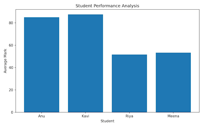 clean and analyze your excel or CSV data