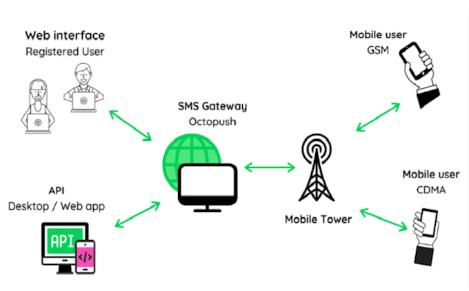 setup SMS payment gateway
