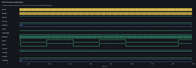 design a custom uart, spi, or i2c interface in verilog or systemverilog