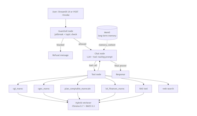 build a production rag with langgraph and google vertex ai