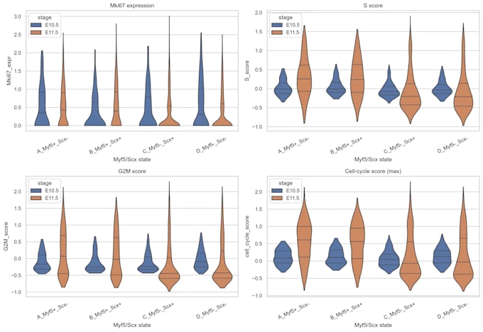 analyze rna seq and bioinformatics data for biomedical research