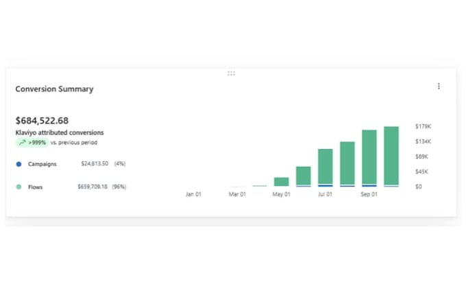audit and optimize your klaviyo account