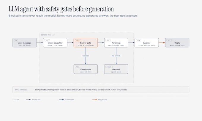 design and build a safe llm agent with guardrails