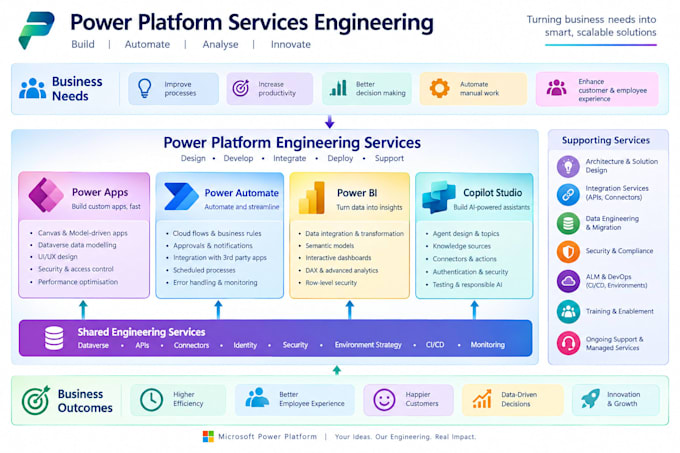 create power platform solutions