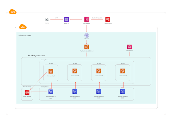 architect and implement your AWS cloud solution