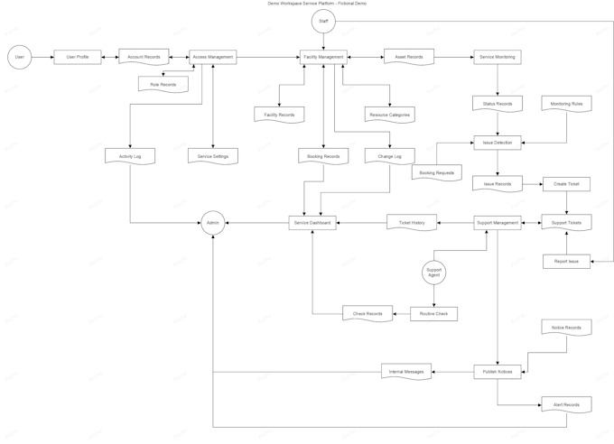 create and recreate flowcharts and editable visio diagrams