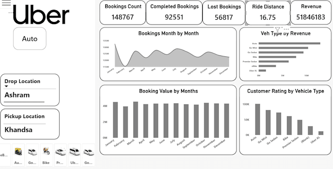 create the dashboards of the data