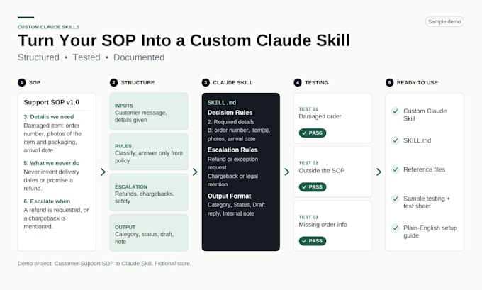 turn your sop into a tested custom claude skill