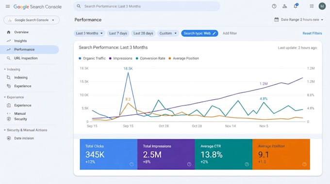 improve google ranking, increase organic traffic and optimize serp CTR