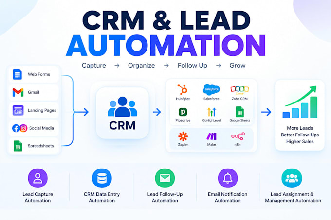 automate your CRM and lead management workflow