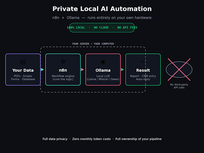 private local ai workflows using n8n and ollama