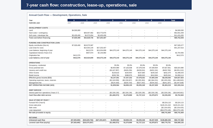 build a real estate development pro forma with irr and sensitivities