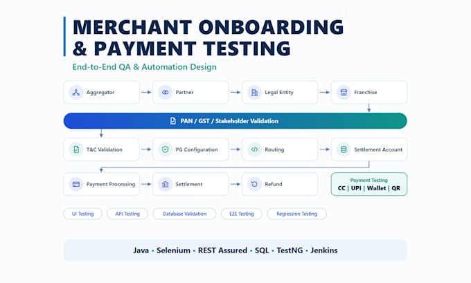 test and automate your web app, API,UI, fast and bug free