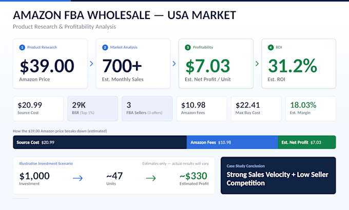 do amazon fba product hunting and ROI analysis