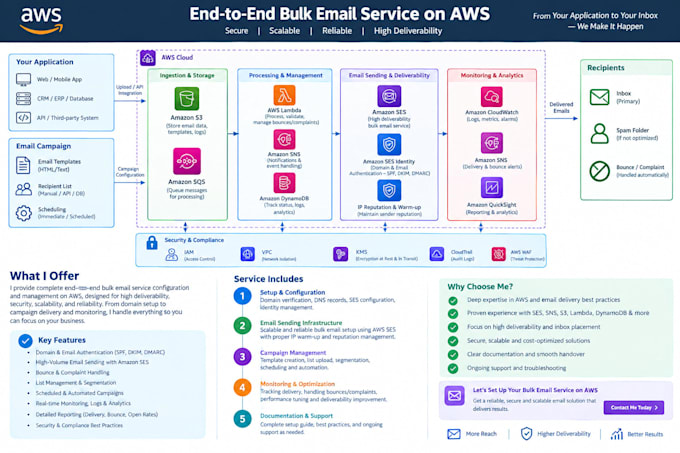 configure your email delivery service from scratch to scalable