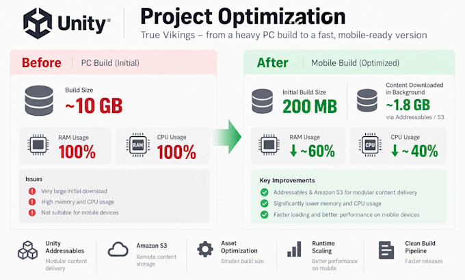 optimize your unity game performance memory and build size