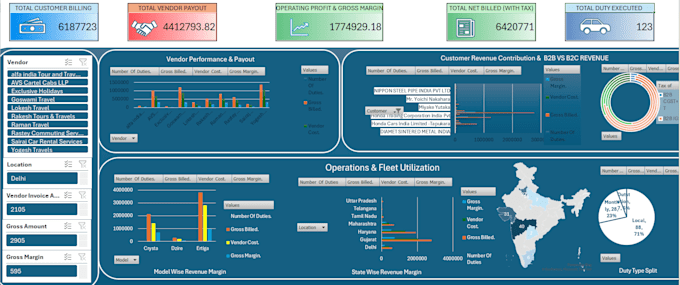 create automated excel dashboards and mis reports