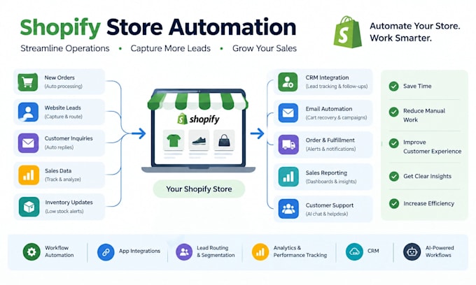 automate shopify store, CRM, lead routing and sales tracking
