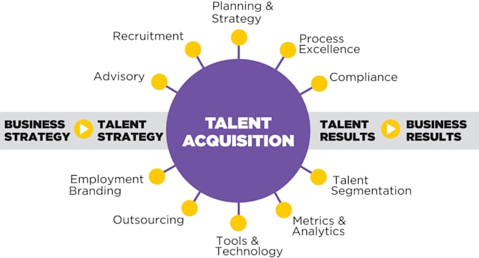 handle the end to end recruitment process