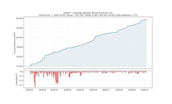 develop and backtest your freqtrade crypto strategy in python