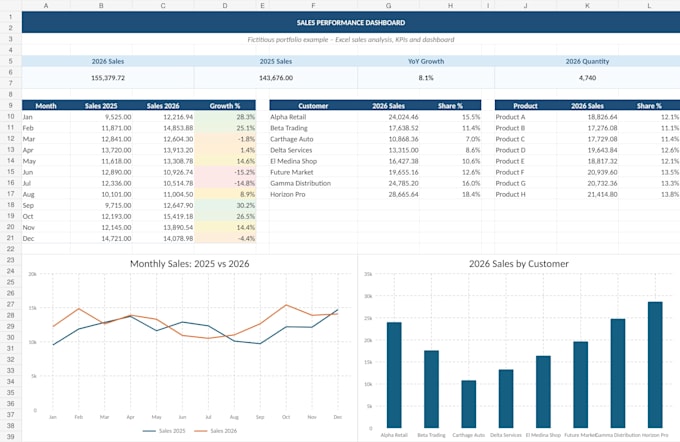 analyze your excel sales data and create a professional dashboard