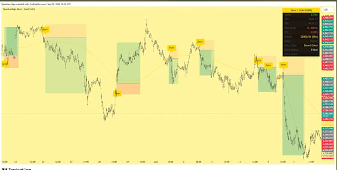 create custom smc and price action indicator suite in pine script