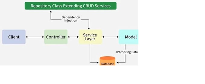 do coding on java jee projects